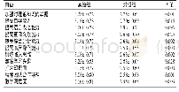 表2 两组对教学效果的评价比较（±s，分）