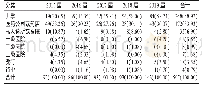 表1 药剂专业5届毕业生当年就业情况[n(%)]