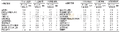 表3 专业能力在工作中运用情况、个人掌握程度、学校教育对该项能力的影响三维分析（%）