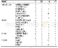 表7 各医疗单位对我校高职生职业素质的评价（人）