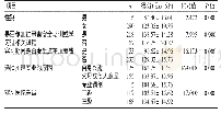 表3 实习护生患者安全态度和职业素养问卷得分的单因素分析