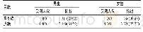 表5 2014年甘肃省东乡族与汉族中小学生视力不良率比较][n(%)]