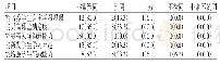 表2 15名临床教师对院校合作案例教学法的教学效果评价[n(%)]