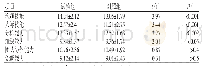 表2 两组护生护理软技能得分比较（，分）