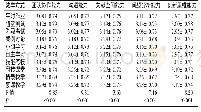 表2 不同教学方式对学生学习能力的影响（，分）