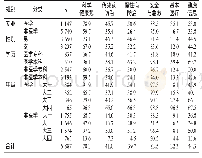 表2 河南省大学生6类问题健康素养具备率（%）