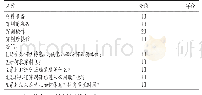 表1 小儿腰椎穿刺：翻转课堂教学模式在儿科学临床技能培训中的应用