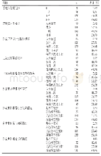 《表1 临床实践情况：“5+3”模式下医学专业型硕士研究生培养现状调查研究》