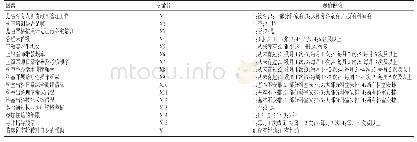 表5 临床科室轮转效果的影响因素与赋值说明