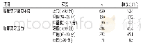 表2 不同临床实习适应不良和临床实习压力程度的人数分布（n=870)
