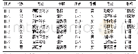 表1 集体访谈对象基本情况