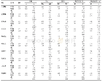 表1 不同学生主观幸福感9个维度得分及幸福指数得分比较