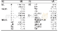 表1 1 526名居民一般情况[n(%)]