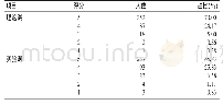 表6 医学生医学统计学教学满意度