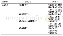 表2 实验学习模块形成性评价方式及评价内容