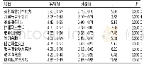 表2 两组教学效果评价比较（±s，分）