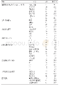 表1 建档立卡贫困大学生身体健康状况调查结果