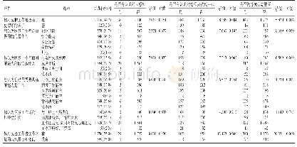 表3 疫情对医护专业本科生职业认知的影响（n)