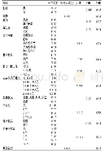 表1 不同特征老年COPD患者自我感受负担单因素分析（n=141)