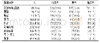 表1 女大学生经期伴随症状构成[n(%)]