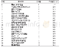 表6 文献基金资助情况：基于文献计量学解析我国医学模拟教学研究进展