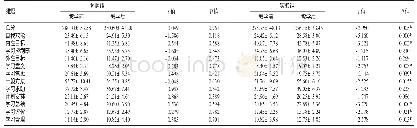 《表4 两组大学生自主学习量表得分的纵向比较（±s，分）》