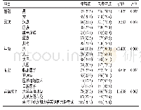 表4 学生参与科研项目状况[n(%)]