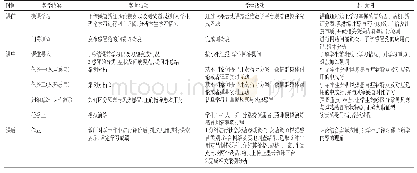 表1 信息化教学过程：浅析信息化教学在中成药学教学中的应用