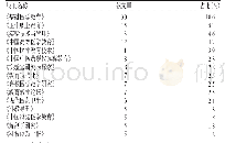 表1 期刊载文量统计：虚拟仿真技术在医学领域中的应用