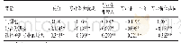 表5 护生一般资料与专业承诺的相关性分析（n=493)