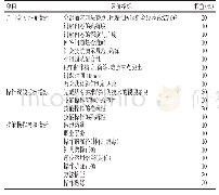 表2 刺法灸法学课程形成性评价指标体系