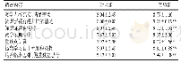表2 两组问卷调查结果比较±s，分）