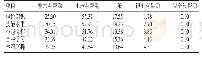 《表3 实验组对教学模式的总体评价（%）》