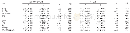 表4 有无与同学交往障碍、是否恋爱的学生间SCL-90各因子得分比较[M(Q1,Q3)]