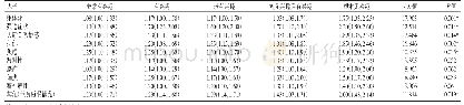 表6 对医学兴趣不同的学生间SCL-90各因子分比较得分比较[M(Q1,Q3)]