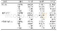 表2 内科临床实践技能教学满意情况[n(%)]