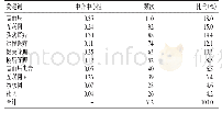 表1 关键词频次及中心性