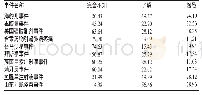 表2 学生对“药害”事件的认知度（%）