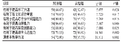 表2 两组教学方法教学效果比较[n(%)]