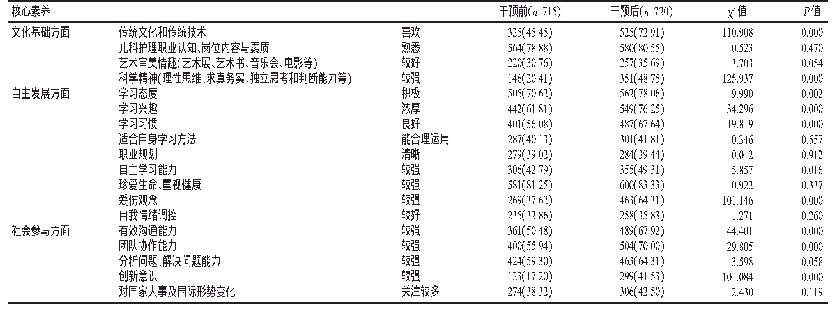 表2 干预前后高职护生核心素养变化比较[n(%)]