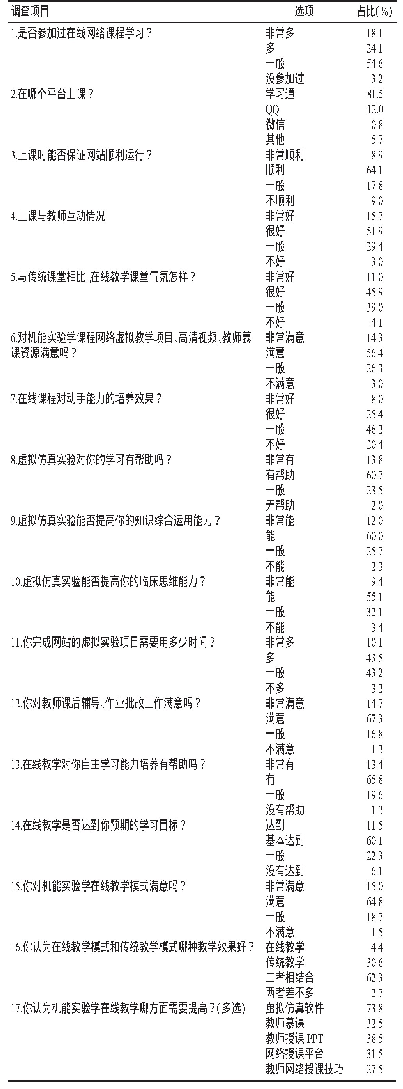 表1 机能实验学课程在线教学效果调查结果