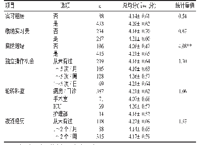 表3 实习医院因素对护理实习生情绪管理能力的影响研究