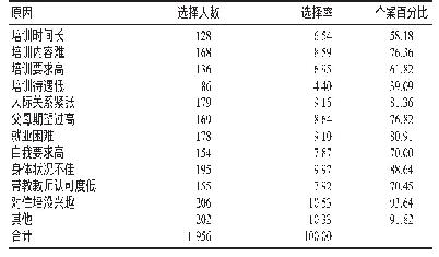 表3 云南全科住培学员产生压力的原因（%）