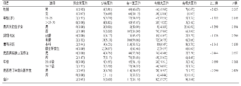 《表2 云南全科住培学员的压力情况[n(%)]》