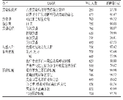 表1 护生新冠肺炎相关知识知晓情况