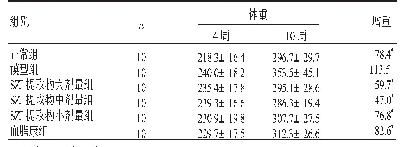 表1 给药前后各组大鼠体重的比较（±s,g)