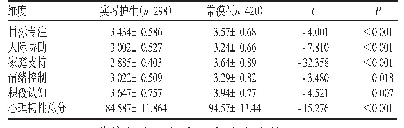 表1 实习护生心理韧性各维度得分和总分与常模比较（±s，分）