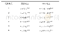 《表2 不同黏土质量分数下泥浆的流变模型》