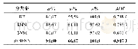 《表1 4种分类器的最优性能比较》