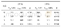 表4 S30408在不同温度预应变过程中的应力变化